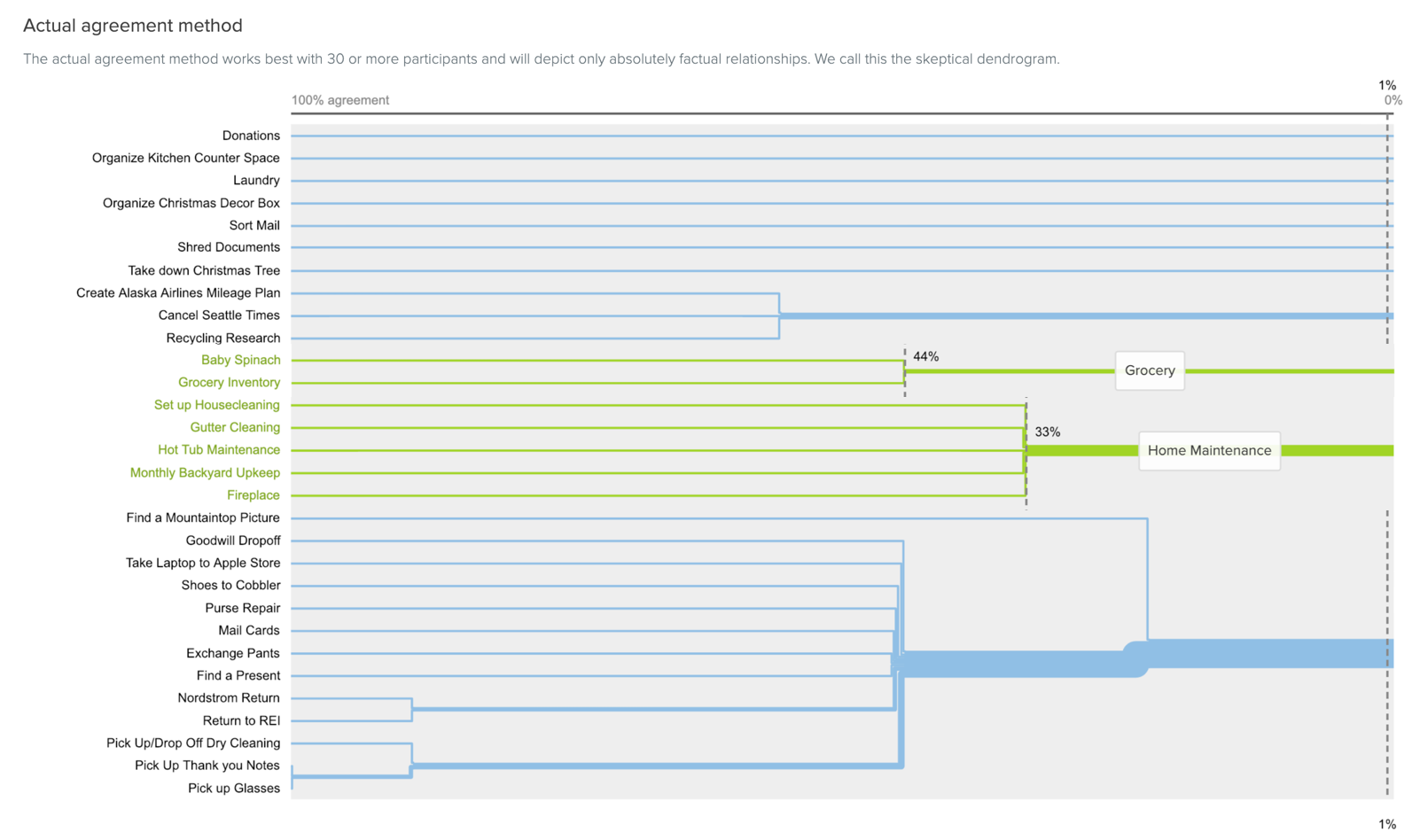 chart displaying the actual agreement method of data analysis.