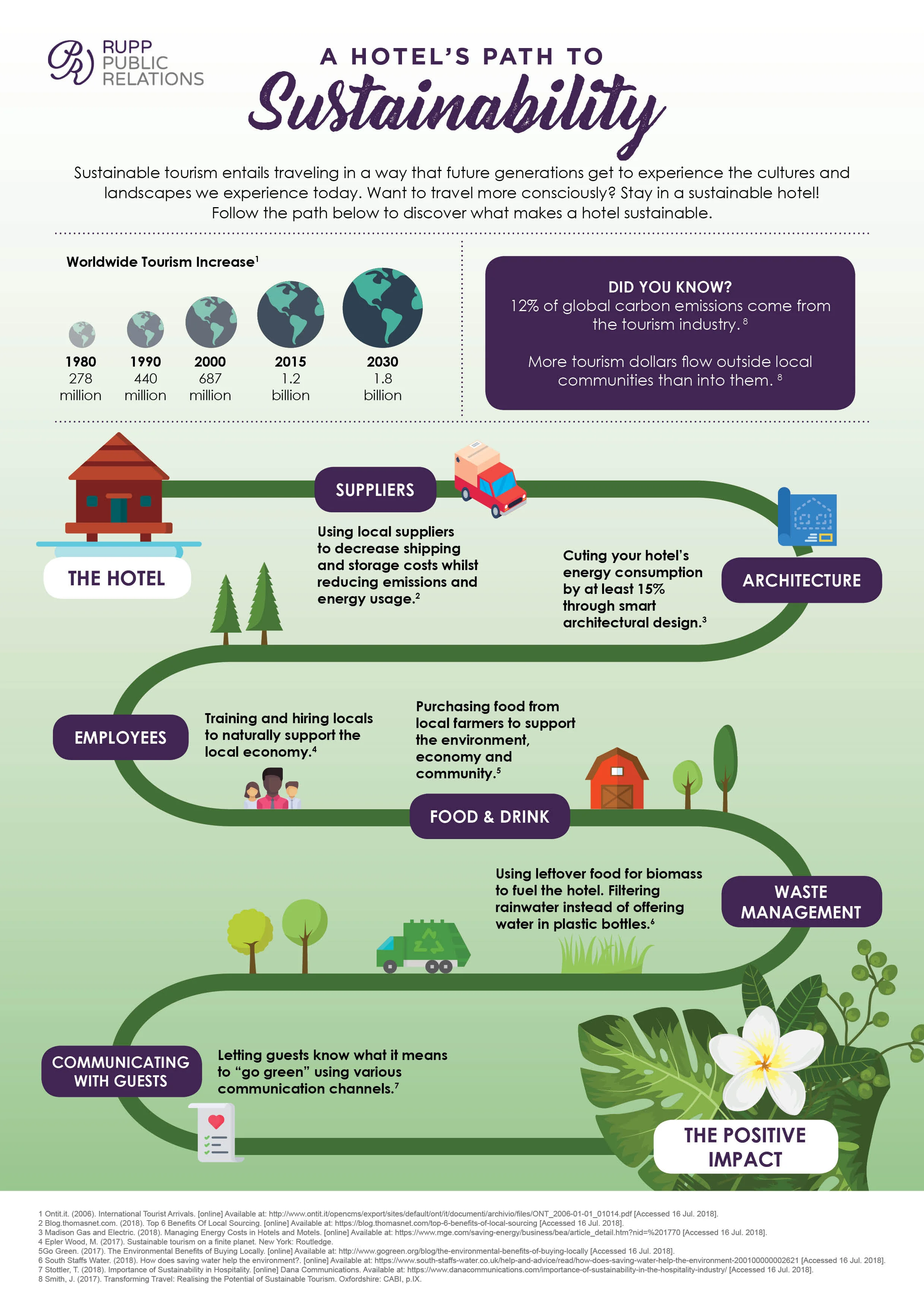  Sustainable Hotels Infographic 