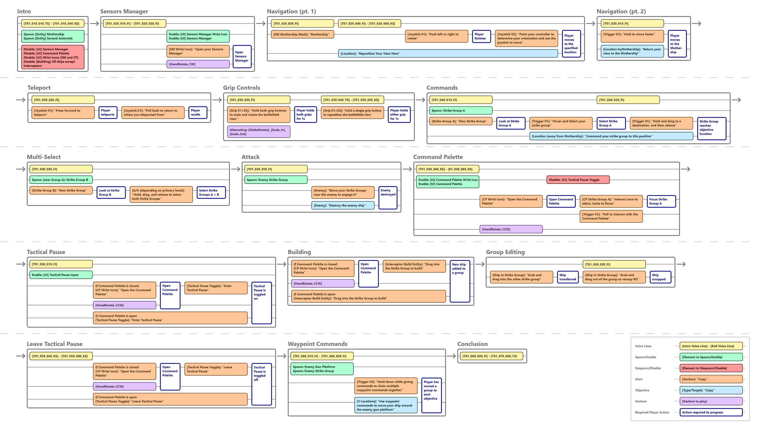 A flow chart indicates the appropriate timings for UI, audio, and in-game events to occur throughout the tutorial, along with the requirements the player must meet to progress from lesson to lesson.