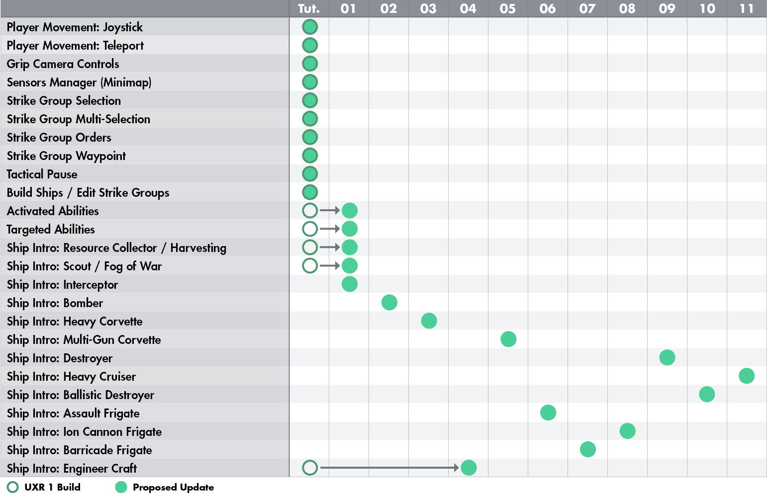 Graphic proposing changing a front-loaded distribution of tutorial lessons to a more even distribution throughout the campaign.