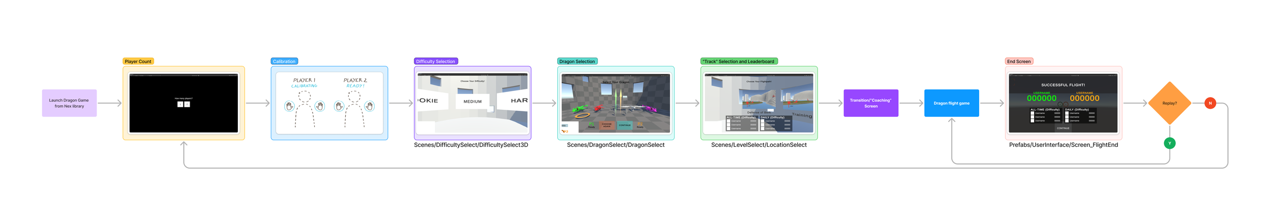 User flow showing the progression through each stage of a gameplay session (choosing player count, calibration, difficulty selection, dragon selection, track selection, gameplay, and post-game screen)