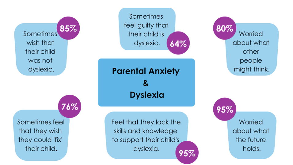  Parents responses regarding parental anxiety and dyslexia in the The Human Cost of Dyslexia Survey February 2019. 