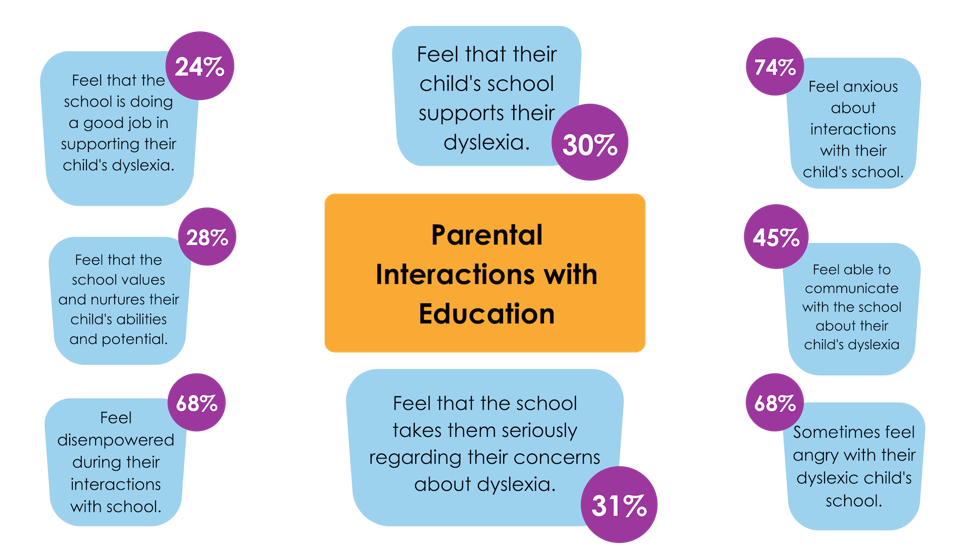 Parents responses regarding parental interactions with education in the The Human Cost of Dyslexia Survey February 2019.