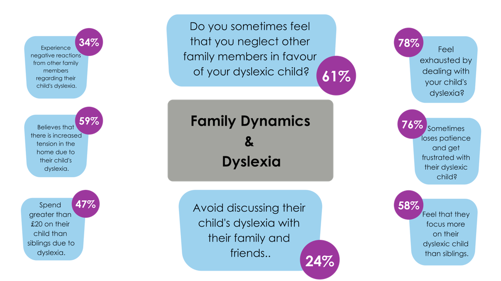 Parents responses regarding family dynamics in the The Human Cost of Dyslexia Survey February 2019.