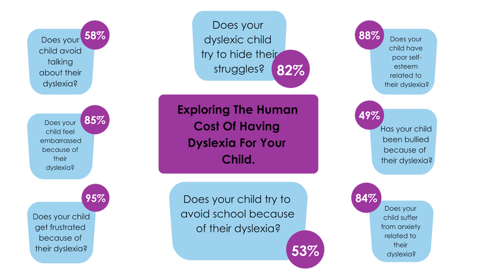 Parents responses in exploring the cost of a child having dyslexia in the The Human Cost of Dyslexia Survey February 2019.
