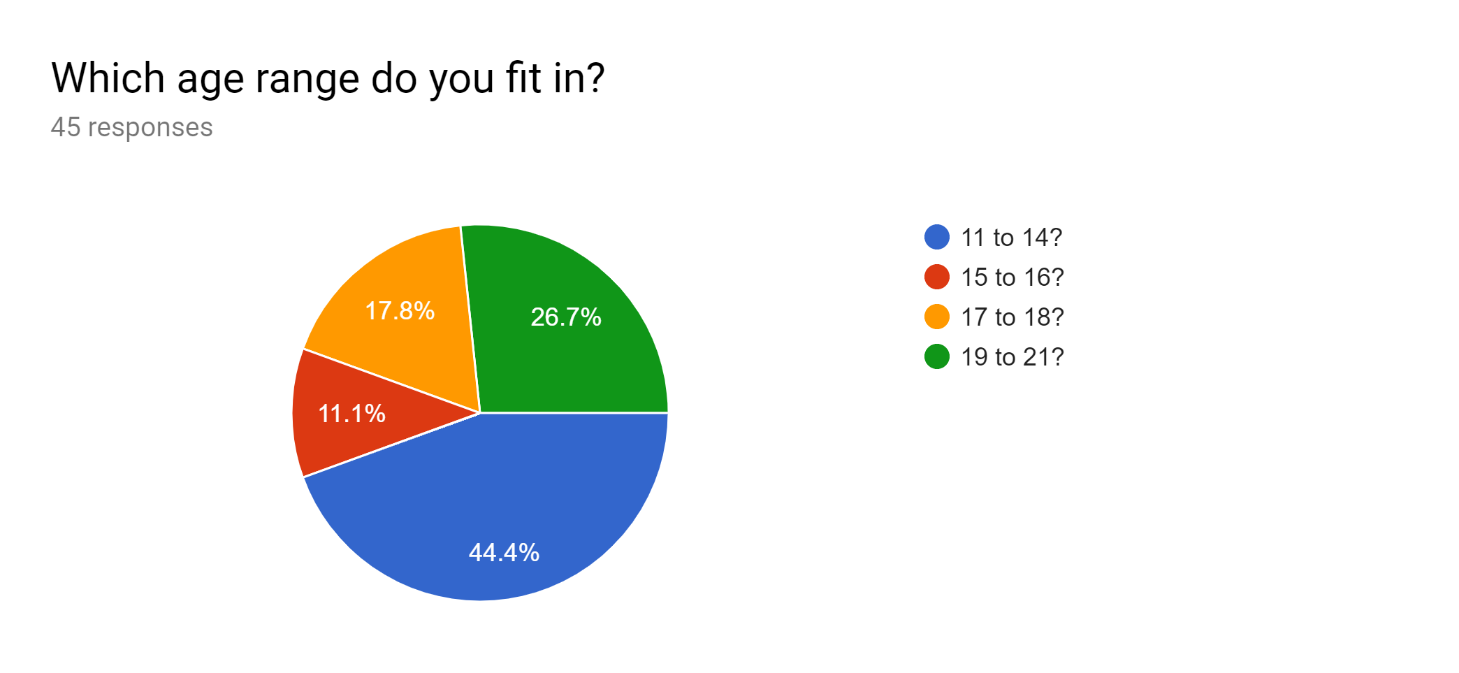 Breakdown of participants by age group.