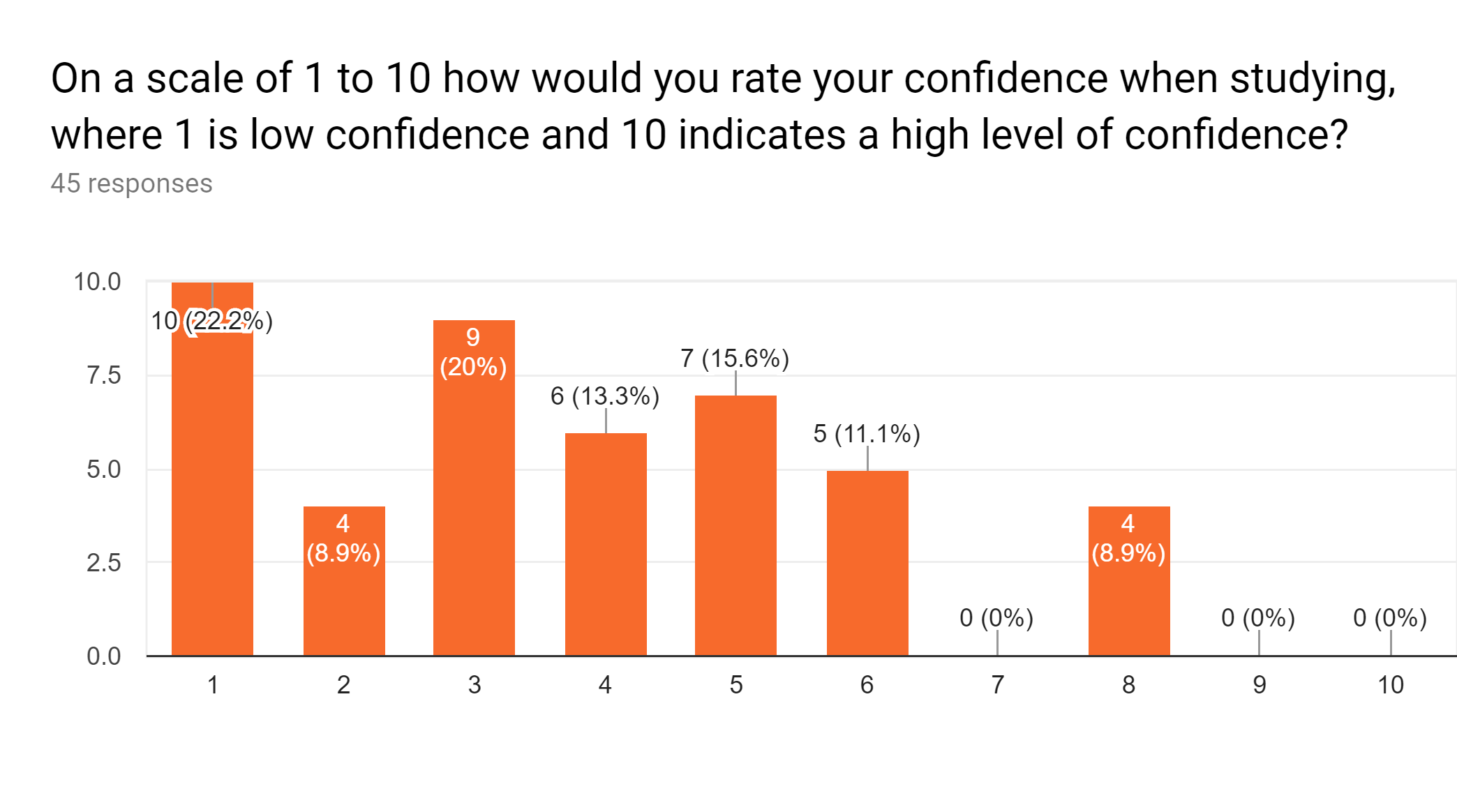  Low levels of confidence reported with scores between one and six. 
