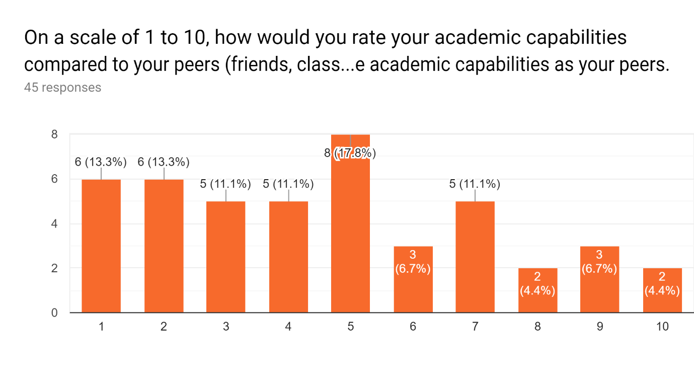  Students rating their own academic abilities compared to friends or peers. 