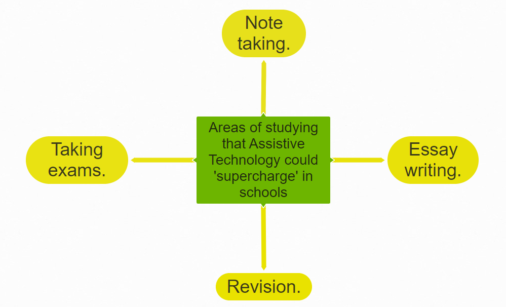  Areas of studying that ‘Assistive Technology’ could ‘supercharge’ for dyslexic students. 