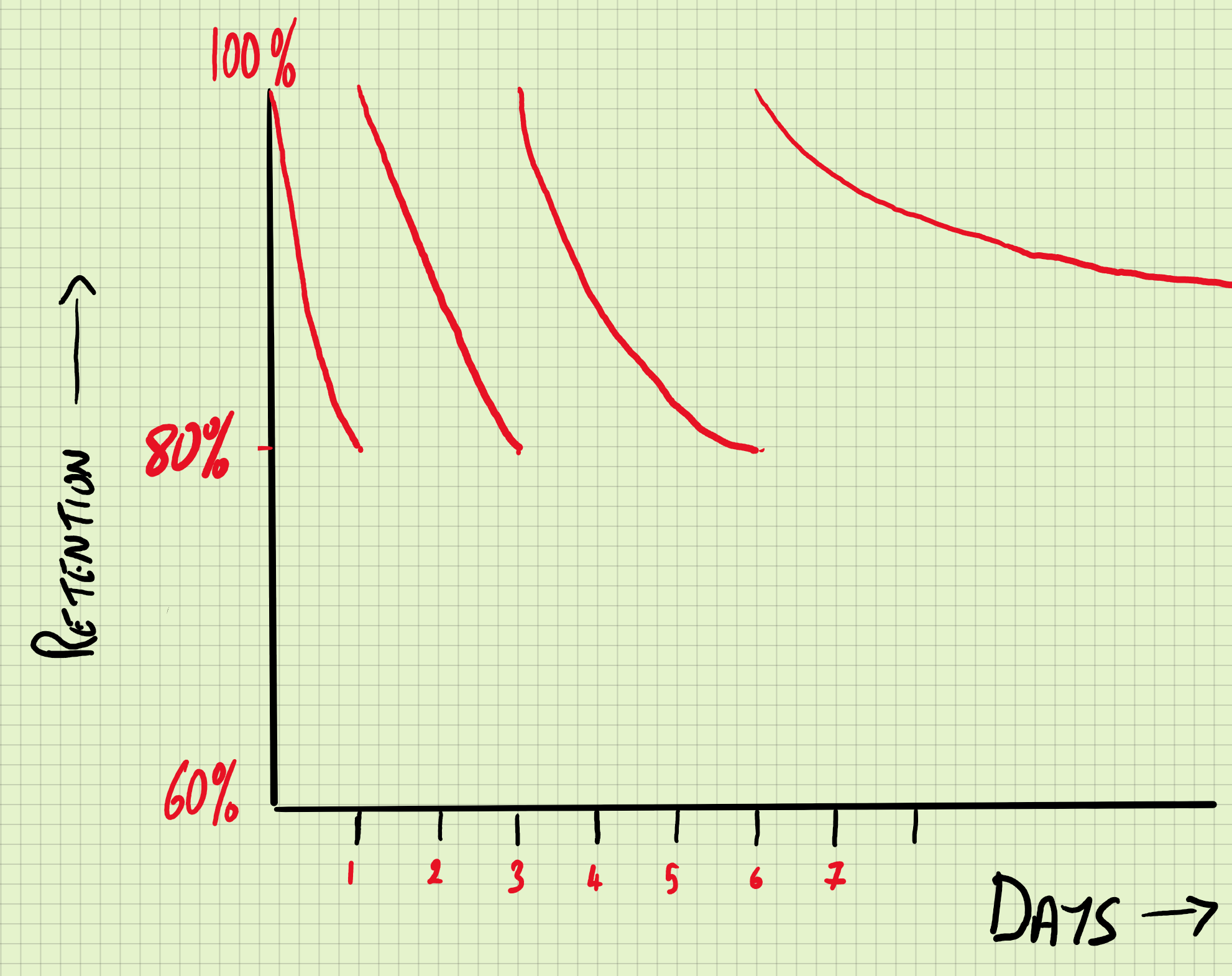  My poorly drawn sketch of the Ebbinghaus Forgetting Curve. 
