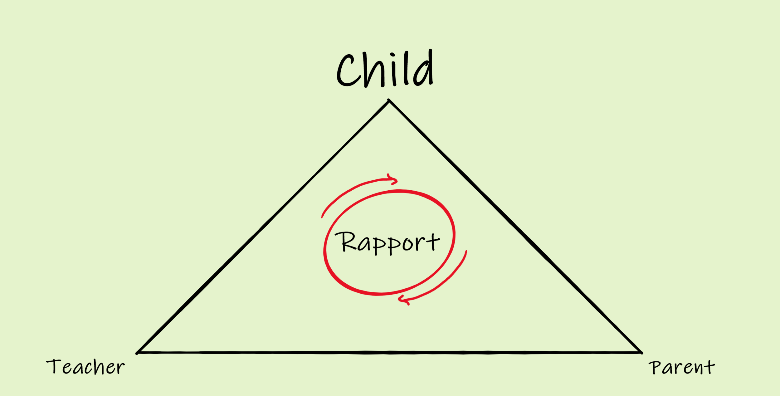  The relationship between child, parent and teacher that seeks to empower attainment must have good rapport in the centre to increase the chances of good outcomes. 