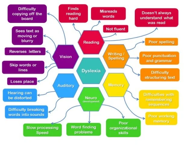 This diagram shows the range of challenges that can be experienced when dyslexic - Diagram courtesy of Dyslexia Gold. 
