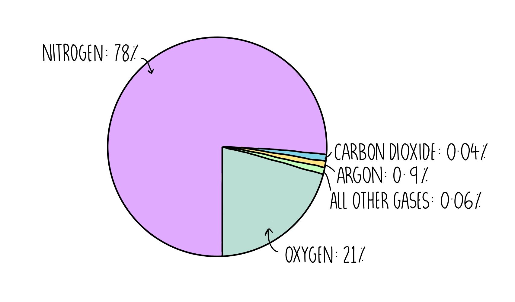 Gases In The Atmosphere Gcse