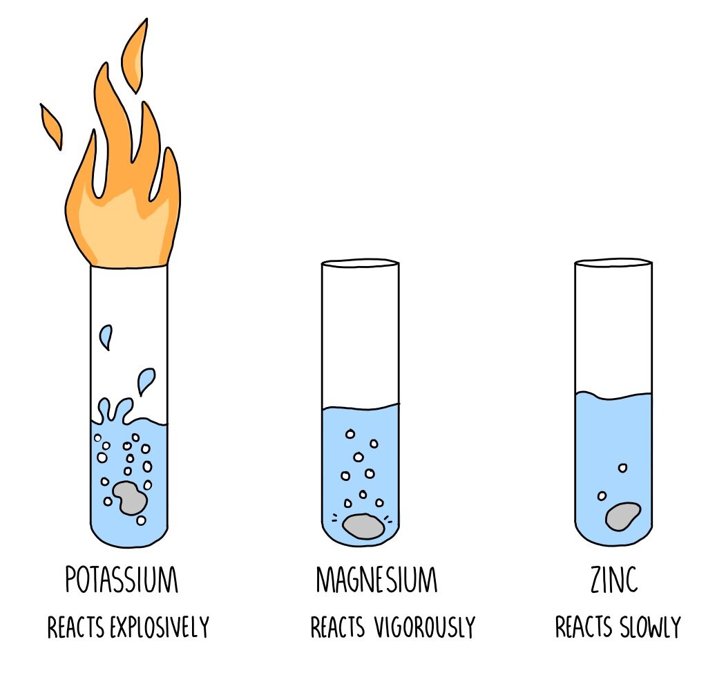 From this diagram, we can see that the
potassium had the most extreme reaction
to being put in water, starting a fire. This
m