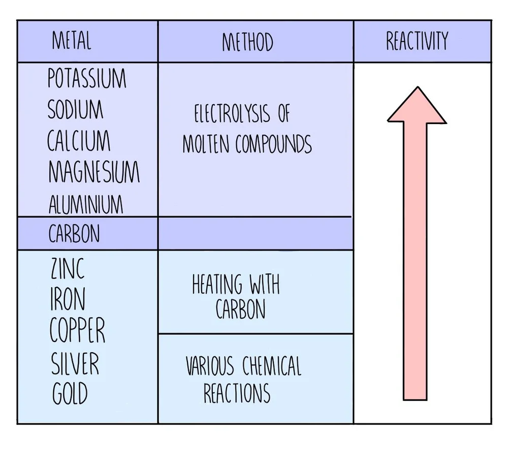 Extraction and uses of metals (GCSE) — the science sauce Extraction and uses of metals (GCSE) — the science sauce