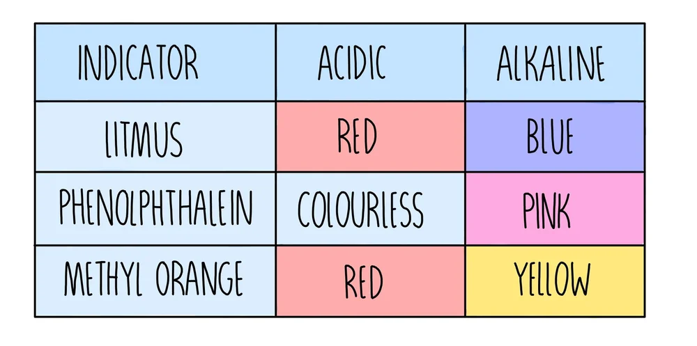 Acids Alkalis And Titrations Gcse The Science Hive