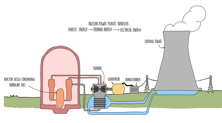 Energy resources and electricity generation (GCSE) — the science sauce