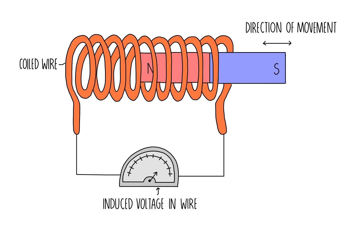 case study questions electromagnetic induction