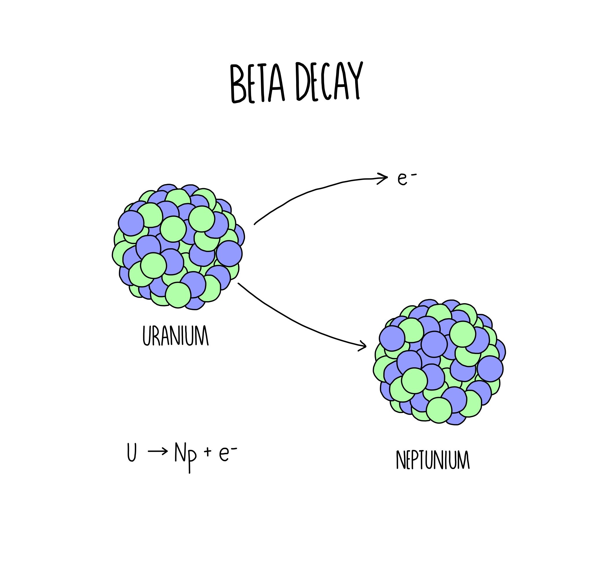 Beta Radiation Example beta-radiation-example
