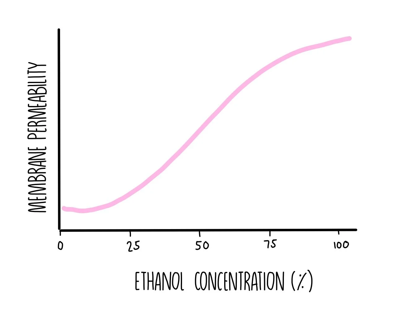 Biological Membranes (A-Level) — the science sauce