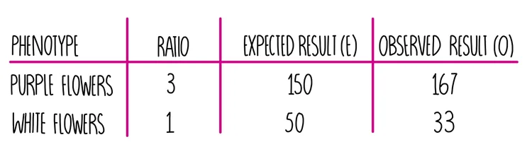 Statistical Tests (A Level) — the science sauce