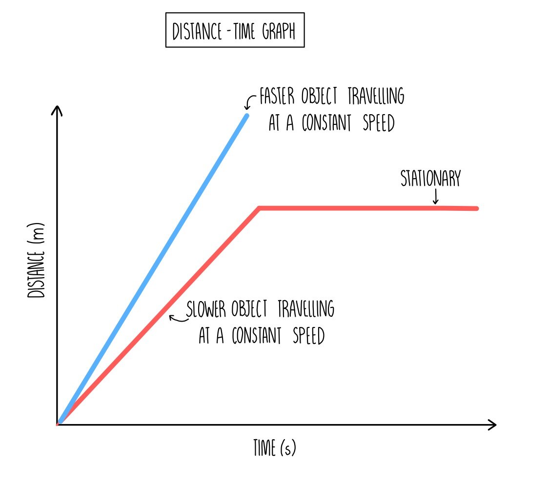 Velocity-Time Graphs Questions, Worksheets and Revision