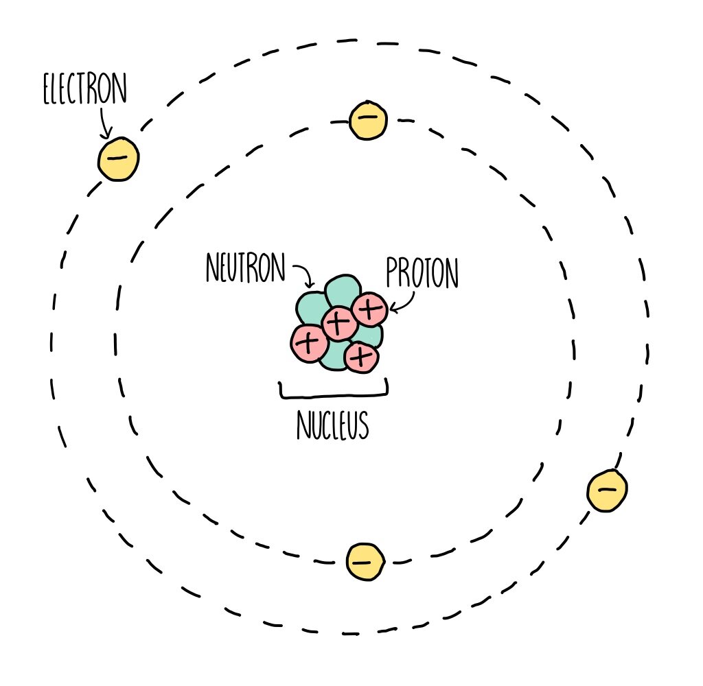 Atomic Structure Gcse — The Science Sauce