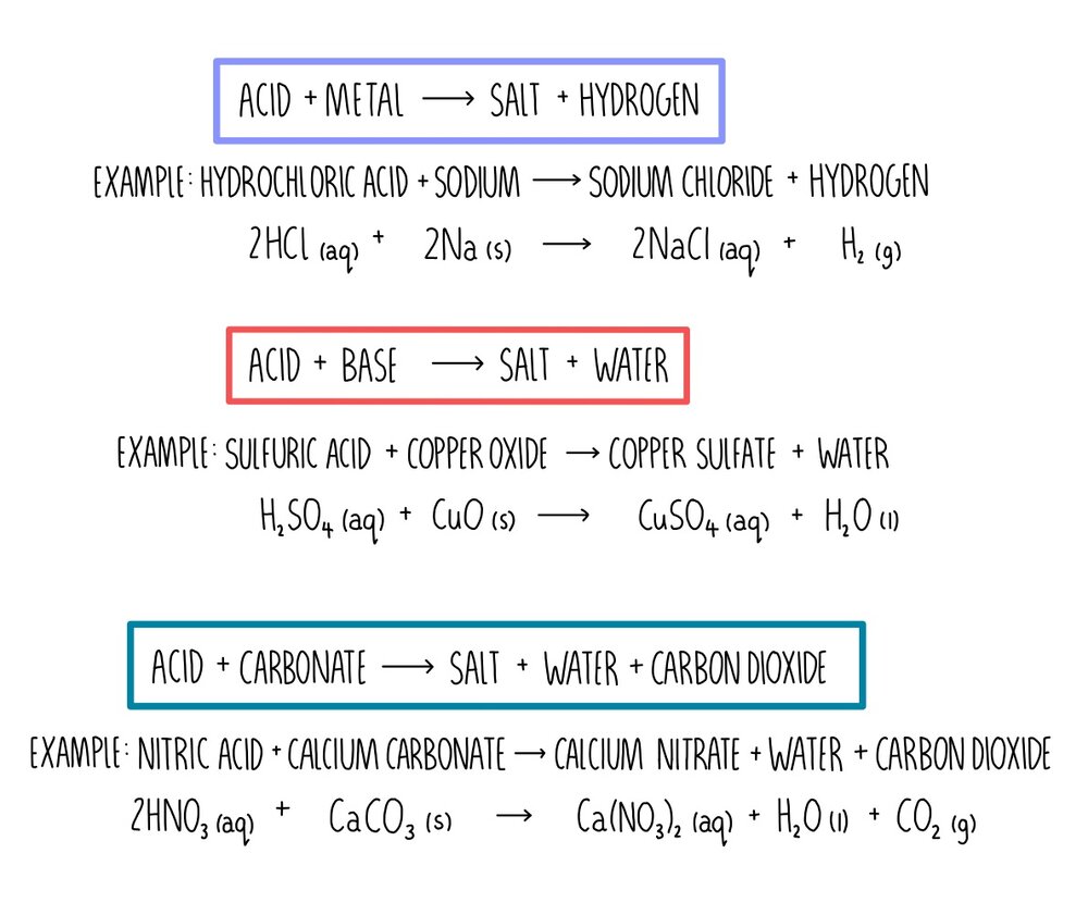 Acids, Bases and Salt Preparations (GCSE) — the science hive In Acid Base Reaction Worksheet