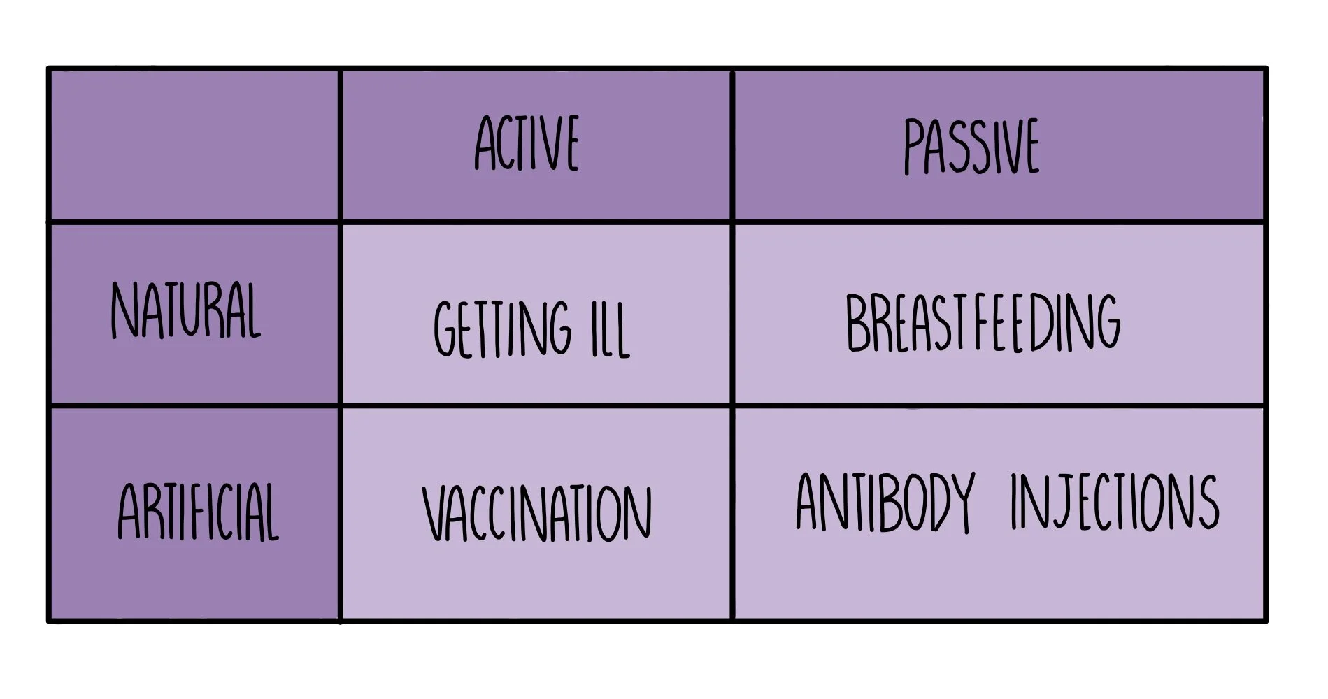 Natural Immunity Vs Artificial Immunity