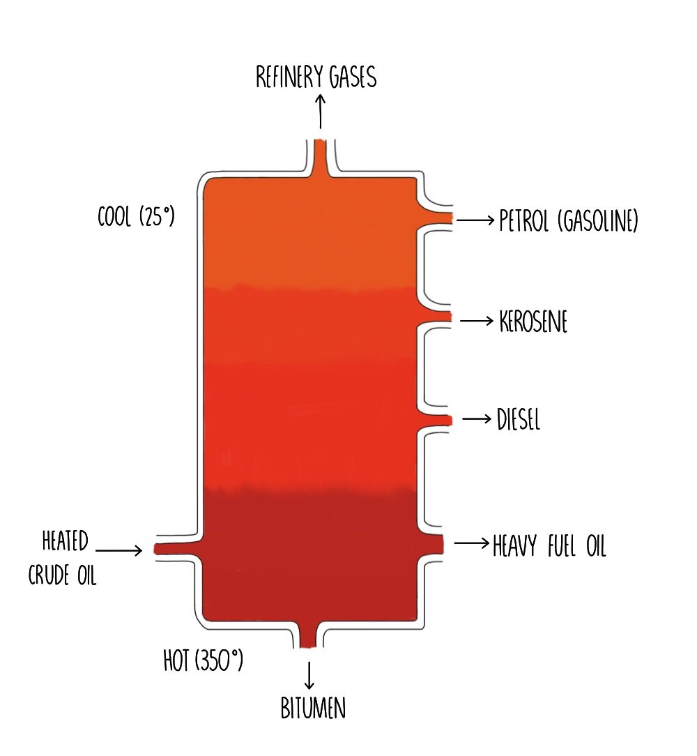 Crude Oil and Hydrocarbons (AQA) — the science hive