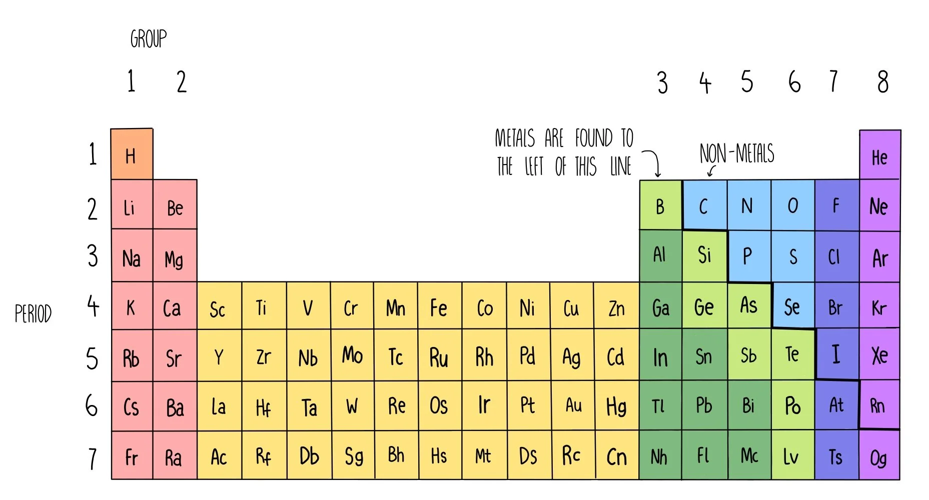 Periodicity The Science Sauce periodic-table-labeled-group-names-bruin-blog