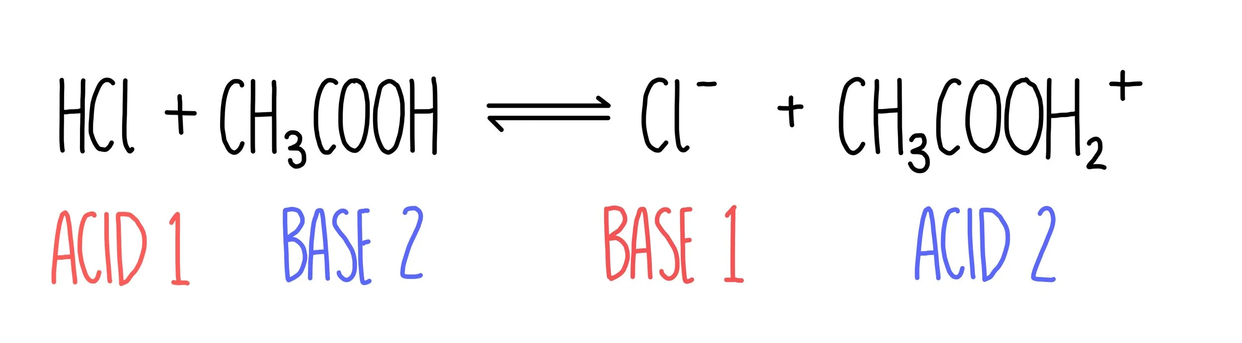 Acids, Bases and Buffers* — the science sauce