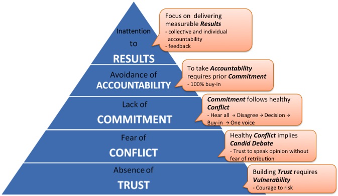 5-dysfunctions-of-team3.jpg