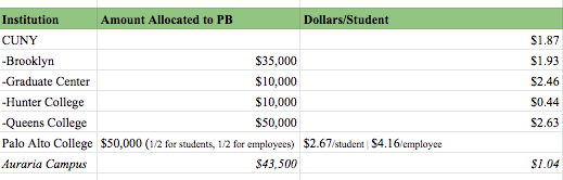 Amount Allocated to University/College PB Processes Across the U.S.
