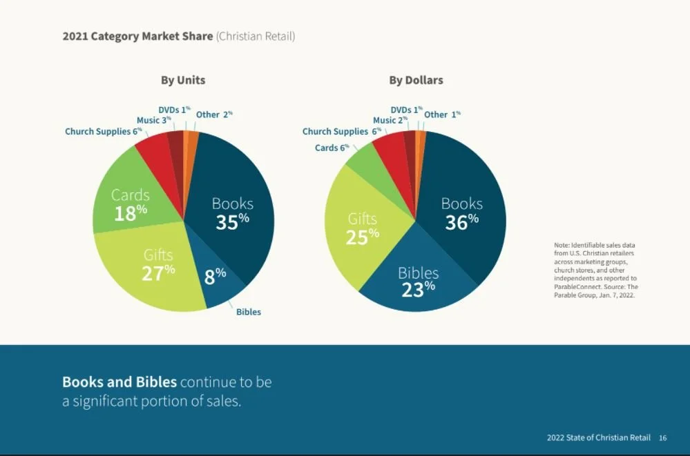 2022 State of Christian Retailing The Parable Group