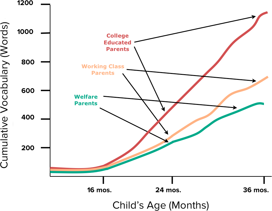 Source: Hart & Risley (1995), Center on the Developing Child, Harvard University