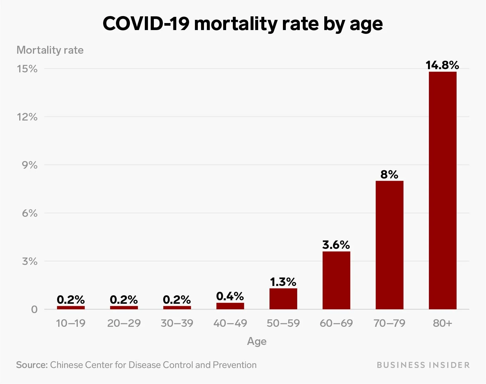 Mortality Rates by Age for COVID-2019