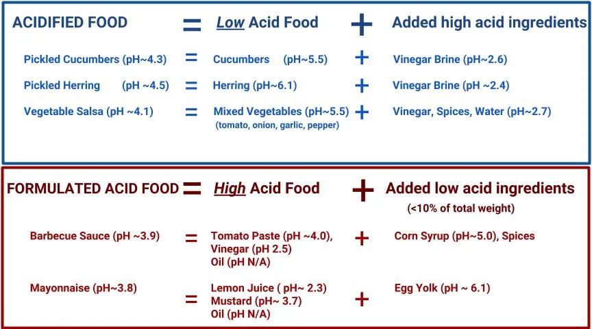 Introduction To Acid Foods FDA Reader
