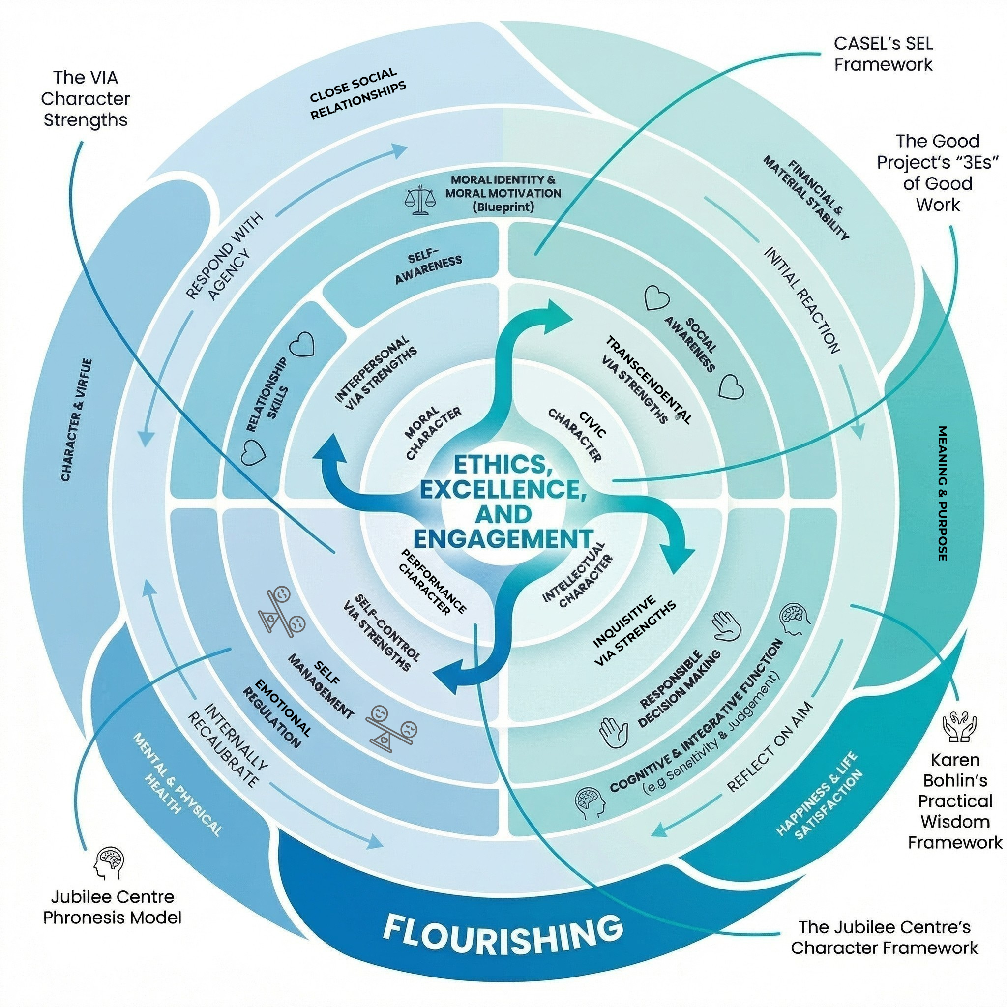 Seeing the Whole: Aligning Good Work, Character, SEL, Practical Wisdom, and Flourishing