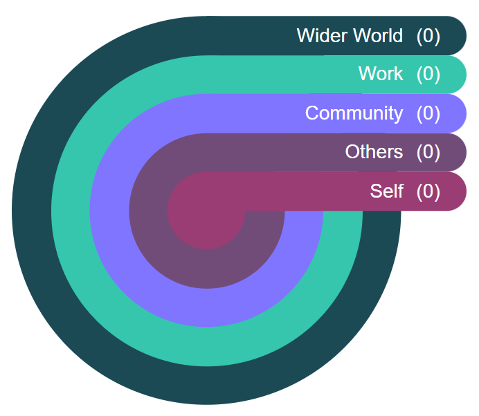 Rings of Responsibility Activity — The Good Project