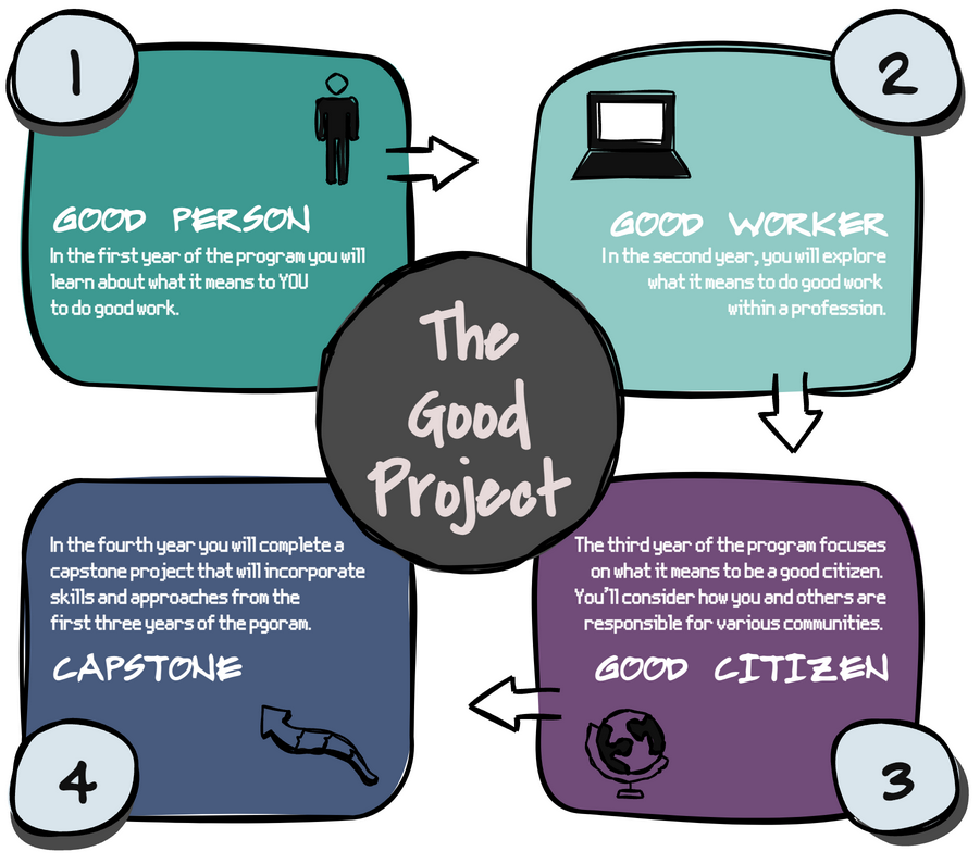 Overview — The Good Project