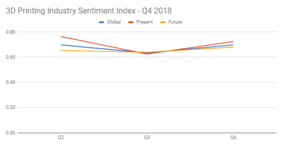 3D Printing Industry Sentiment Index – Q4 2018