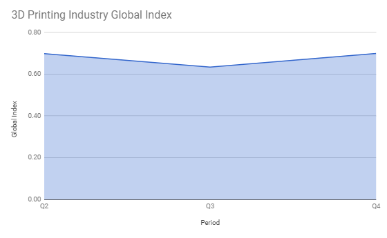 3D Printing Industry Global Index Q4 2018