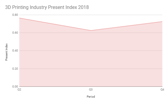 3D Printing Industry Present Index Q4 2018