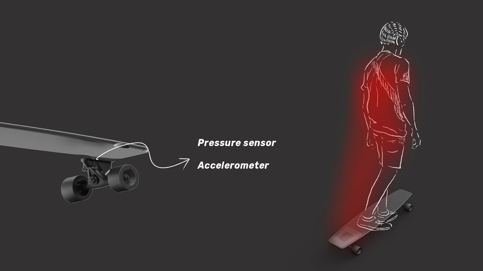 Considering these factors, the designers’ solution was to reflect light off of riders themselves, using the rider’s own body as an eye-level, indirectly-lit object to draw attention from drivers.” We emphasized this effect by using red light, which is the most visible color in darkness due to its long wavelength and a widely recognized safety color.”