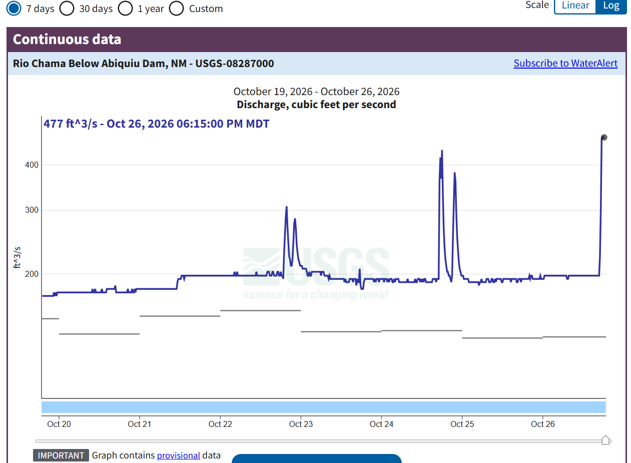 Graph of the Rio Chama below Abiquiu Dam (gauge used for the Abiquiu Wave - current reported flow is 477 cfs.