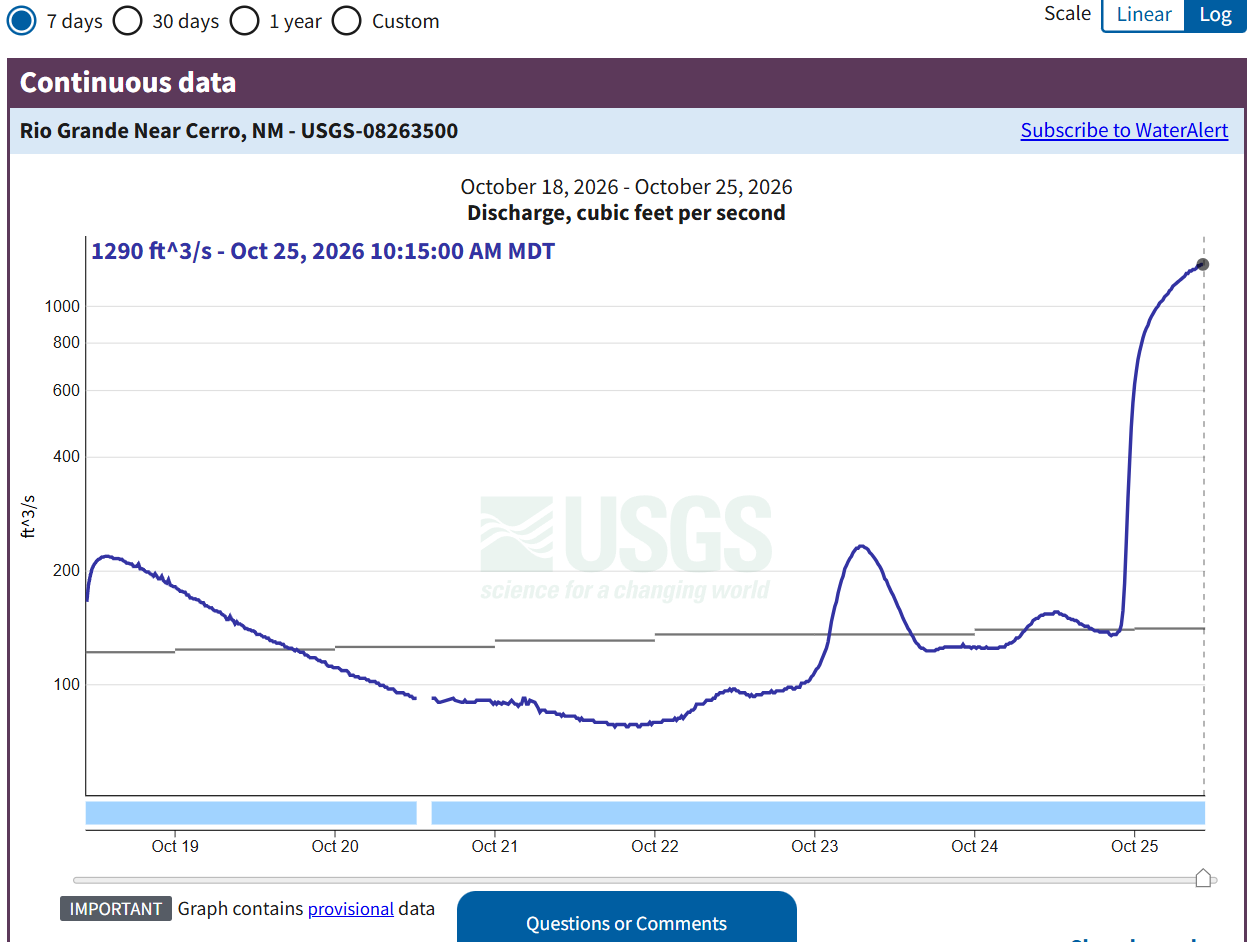 Graph of reported flows at the Cerro gauge on the Rio Grande, with a recent report of 1,290 cfs.