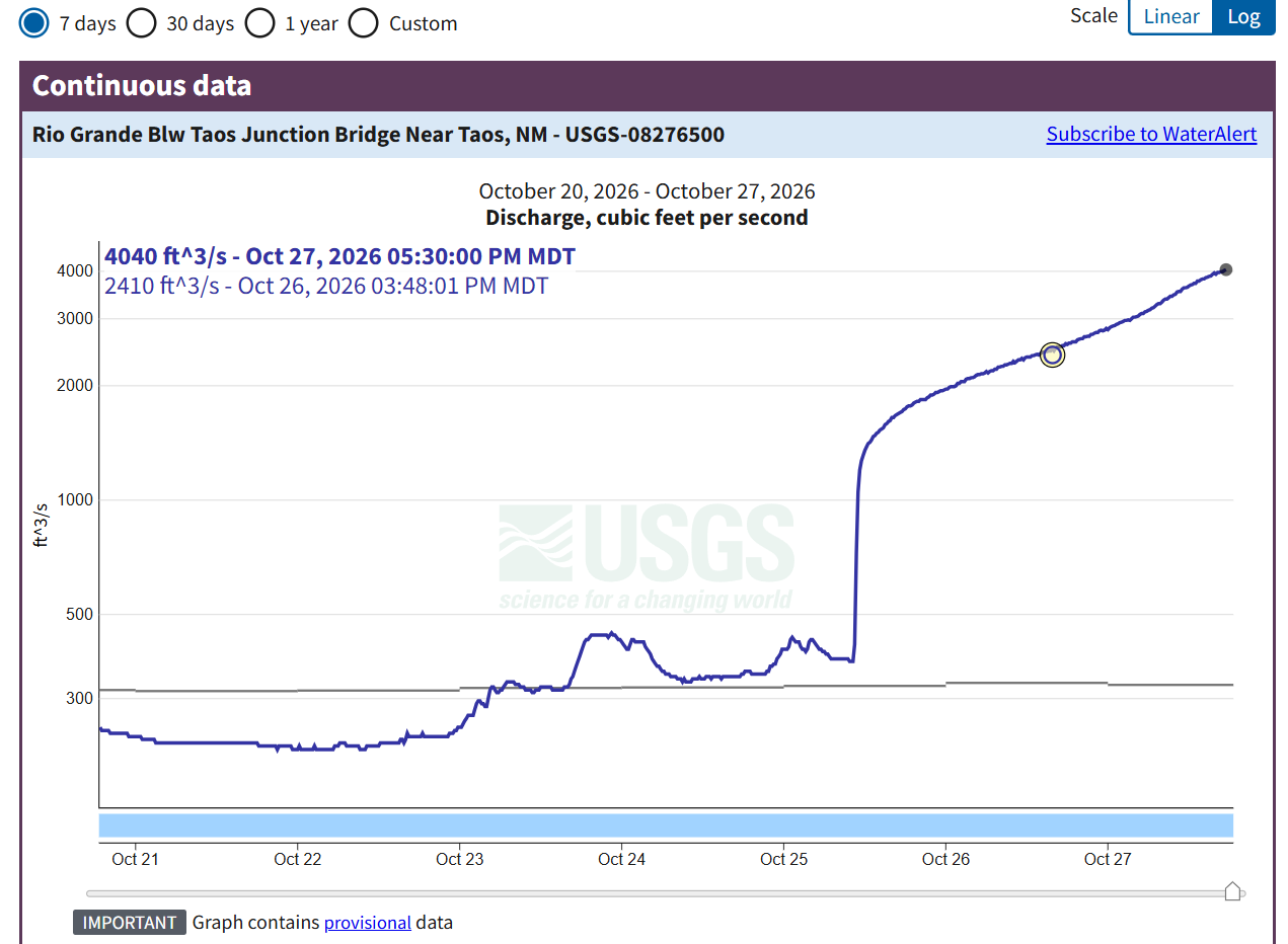 Graph of flows reported by the Below Taos Junction Bridge gauge (TJB). Current reported flow is 4,040 cfs.