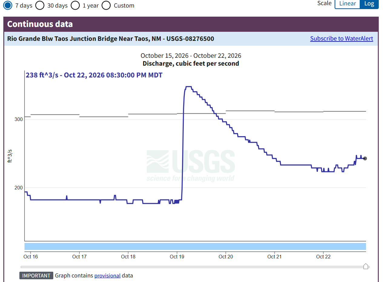 Flow chart for Below Taos Junction Bridge gauge, currently reporting 238 cfs on 10/22/2026.