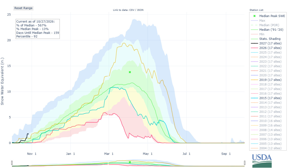 SNOTEL times series for the Upper Rio Grande: 2027 is 1.7 inches, high water year 2019 is 0.9 inches, median is 0.3 inches, low water 2026 is 0.1 inches, and 2015 (when the Box was raft runnable into August) was 0.0 inches.